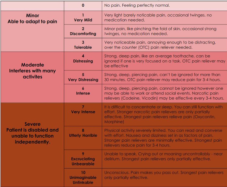 Communicating Your “Pain Score” with Your Provider Pain Specialists